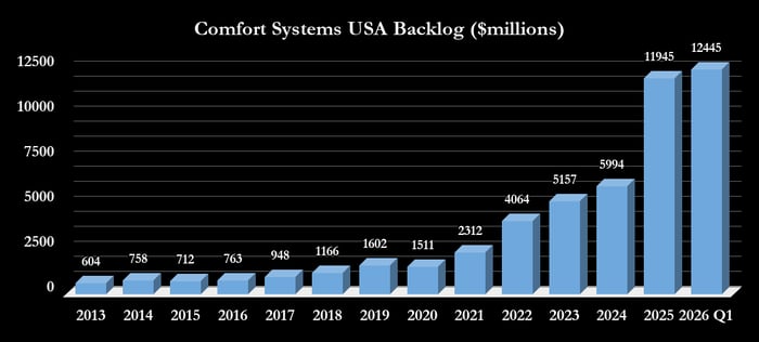 Comfort Systems USA backlog. 