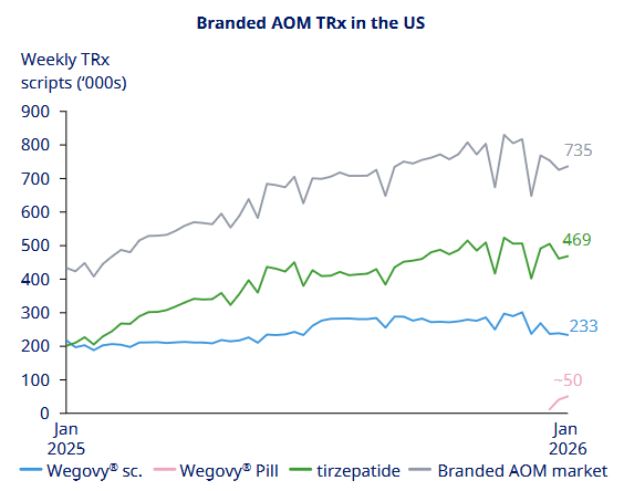 Sales of Novo Nordisk's Wegovy have flattened, and are likely to fall in 2026.