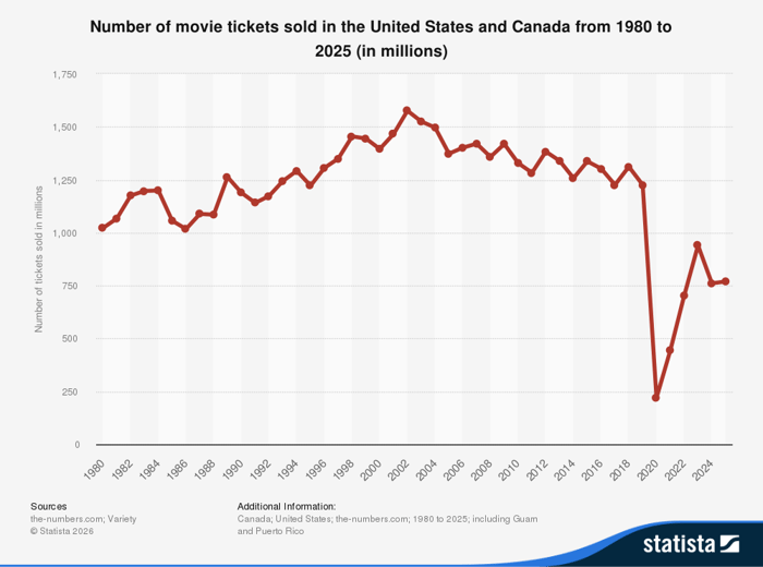 Number of movie tickets sold by year, 1980-2025.