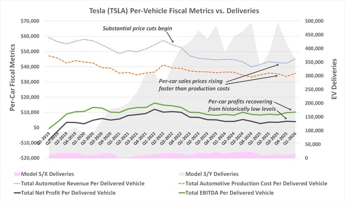 Tesla's per-vehicle profit appears to be recovering.