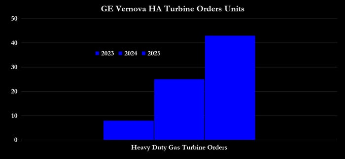 GE Vernova HA Turbine orders
