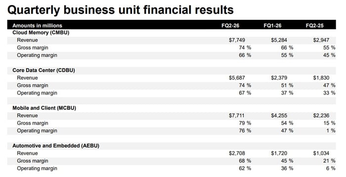 Micron Q2 2026 revenue and gross profit results by division.