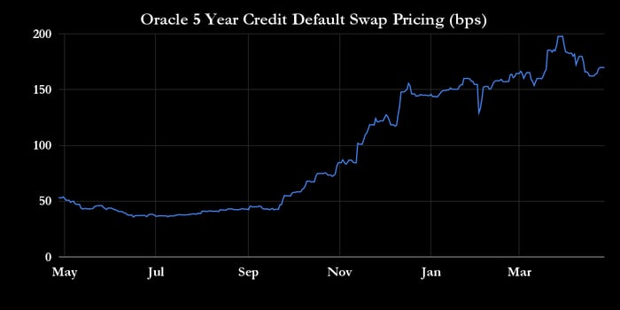 5 Year Oracle CDS