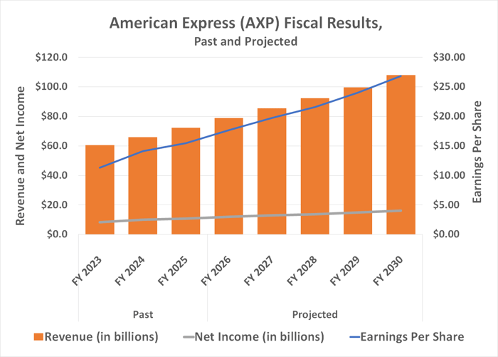 American Express's revenue and earnings are growing at a stead double-digit pace, and are expected to continue doing so.