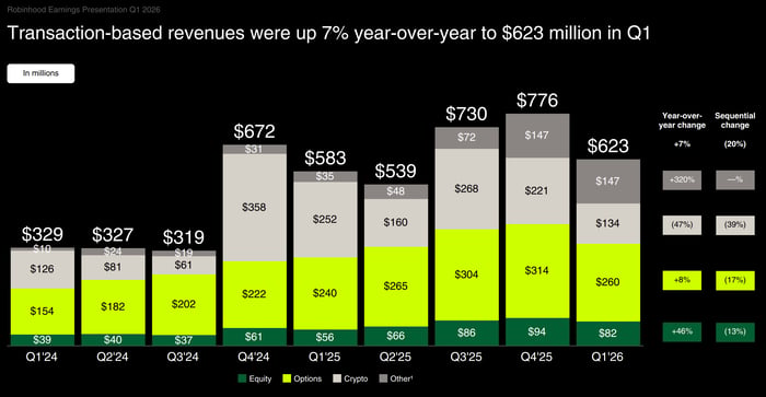 A slide from Robinhood's Q1 investor deck showing the breakdown in its transaction-based revenue. 