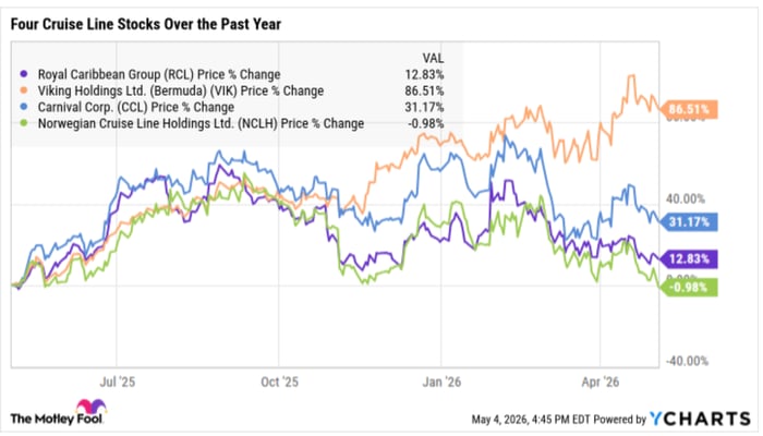 Chart showing NCLH lagging its peers over the past year.