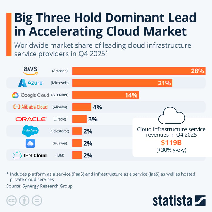 Cloud market share, Q4 2025.
