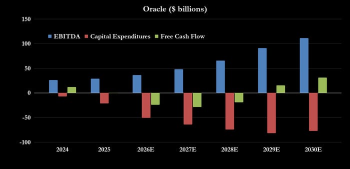 Oracle Wall Street estimates