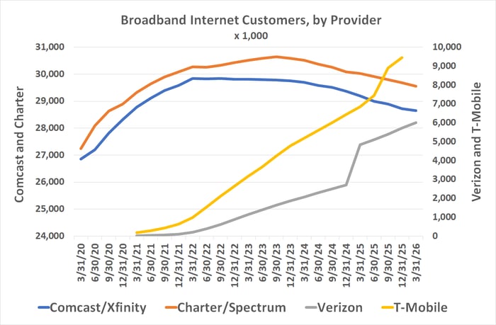 Comcast and Charter are consistently losing broadband internet customers to Verizon's and T-Mobile's fixed wireless access (FWA) alternative.
