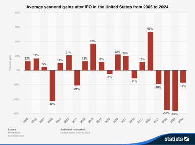statistic_id914714_average-year-end-ipo-returns-in-the-us-2005-2024