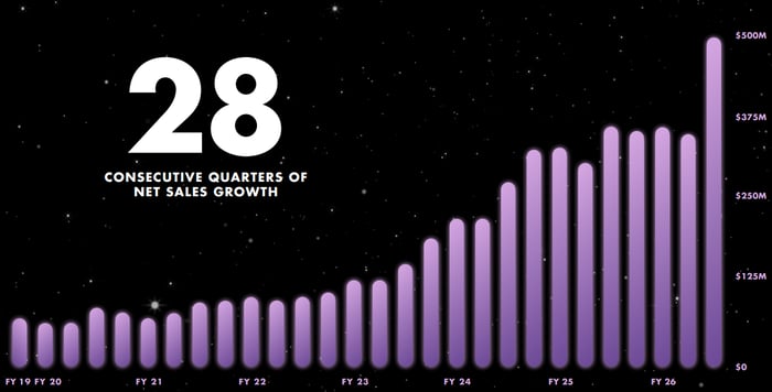 E.l.f. growth over 28 quarters.