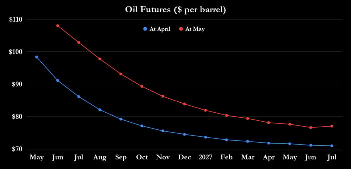 Oil futures