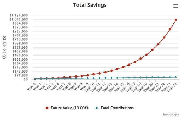 19% compound interest chart.
