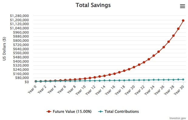Compound interest of 15% over 30 years.