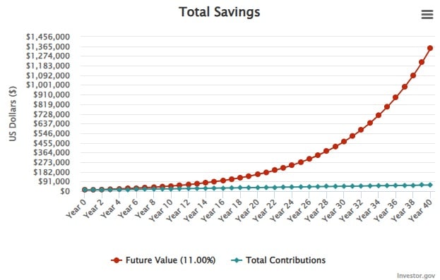 40 year compound interest S&P 500.