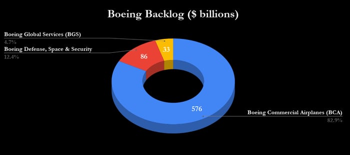 Boeing's backlog. 