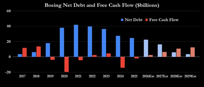 Chart showing Boeing net debt falling and free cash flow rising.