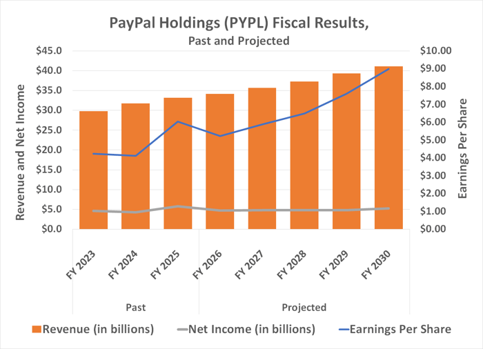 PayPal's revenue and earnings are only expected to grow modestly through 2030.