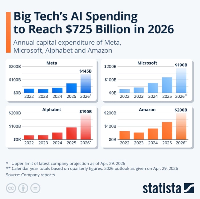 Big Tech AI Spending -- 2026.