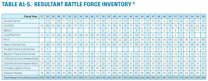 Battle Force inventory thru 2056. 