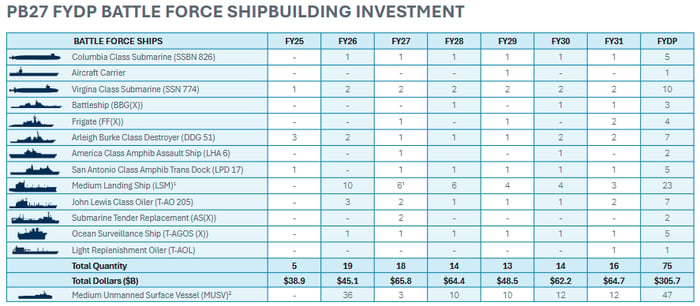 Battle Force shipbuilding thru 2031. 
