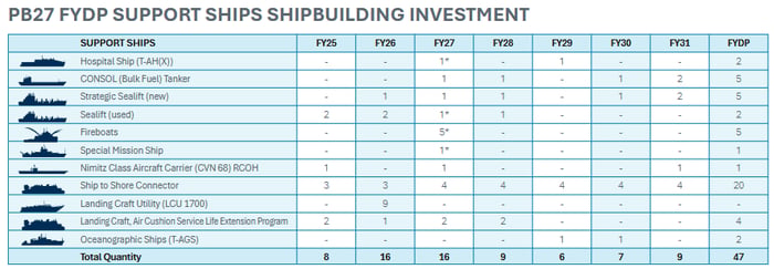 Support ships to be built thru 2031. 