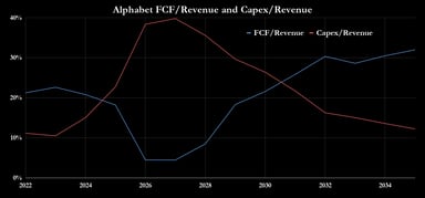 Alphabet FCF_Revenue and Capex_Revenue