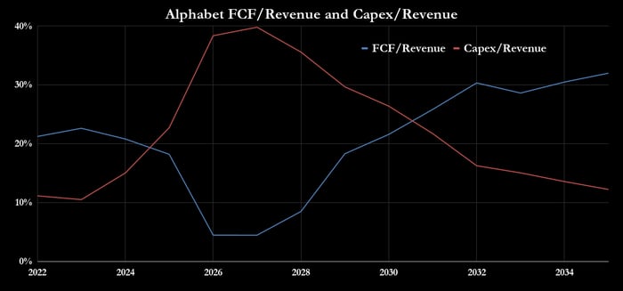 Alphabet free cash flow and capital spending.