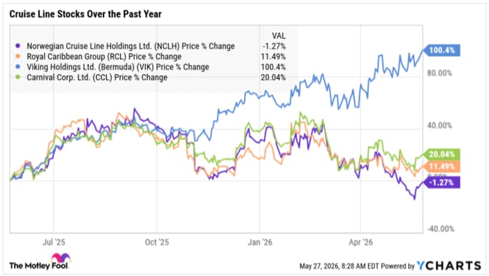 A one-year chart of all four cruise line stocks, showing NCL's underperformance.
