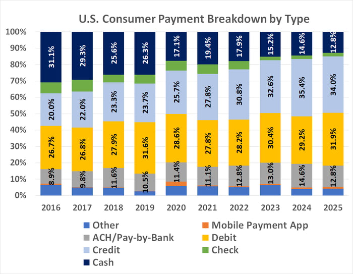 U.S. consumers are using cash less and less often, opting for cards, and in a growing number of cases, direct transfers from bank accounts.