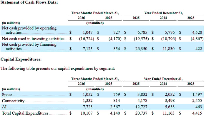 Even if it's reporting net losses, SpaceX still boasts positive operational cash flow.
