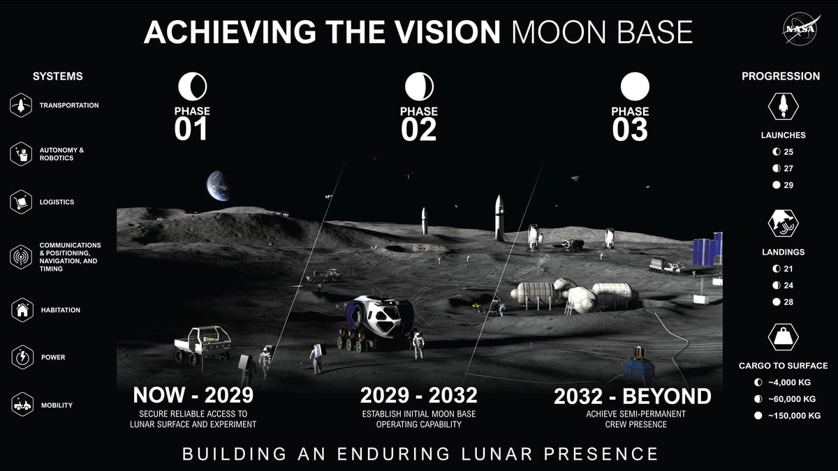 NASA Has Big Plans for the Moon. Here Are Some of Them.