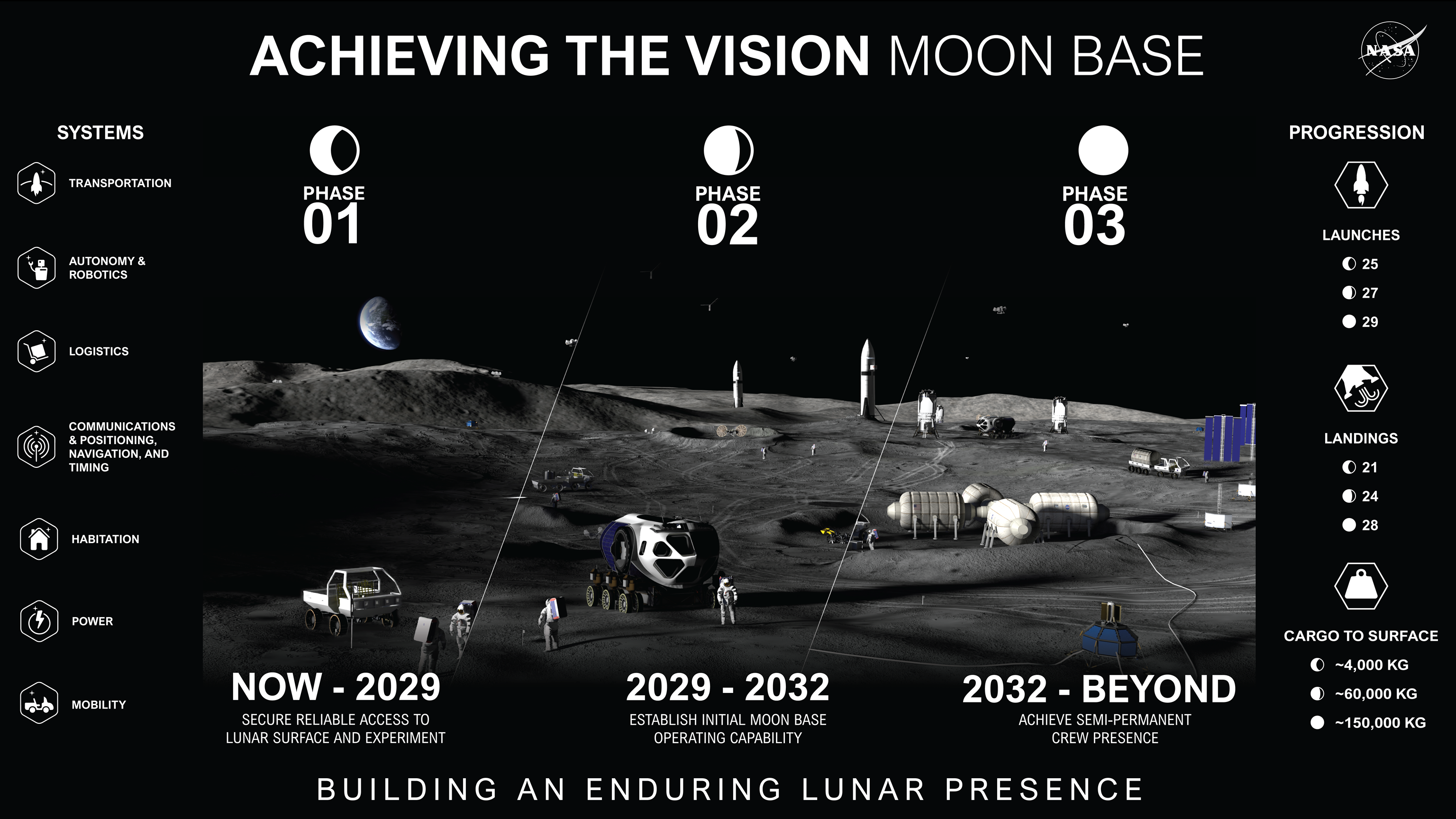 NASA lunar presence