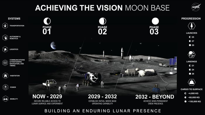 NASA diagram showing phases of Moon missions.