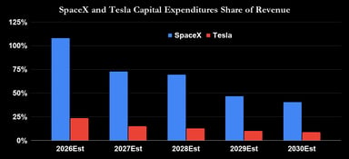 SpaceX and Tesla Capital Expenditures Share of Revenue