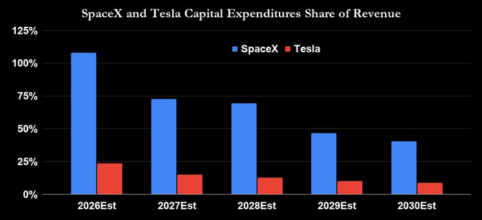 SpaceX and Tesla capital expenditures as a share of revenue.