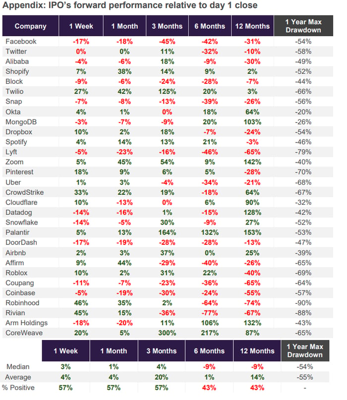 A table showing the 1 week, 1 month, 3 months, 6 months, and 12 months performance of the top 30 IPOs of the past 15 years.