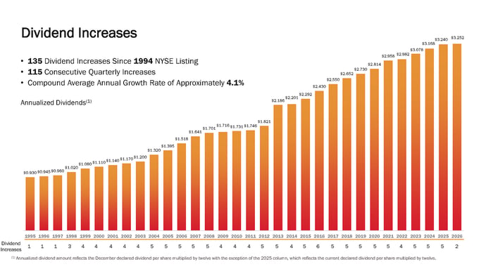 A chart showing Realty Income's rising dividend.