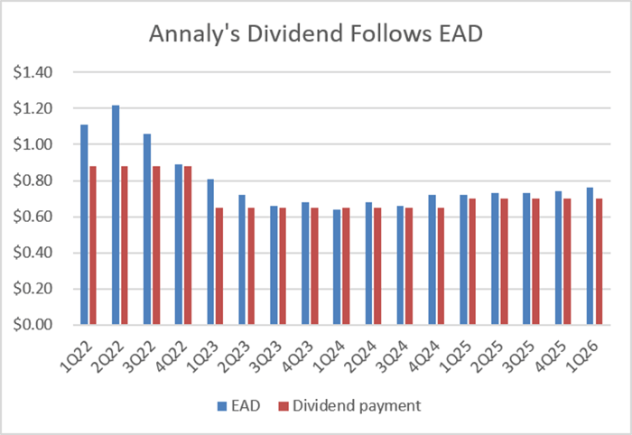 A chart showing Annaly's EAD and dividend over the last few years. 