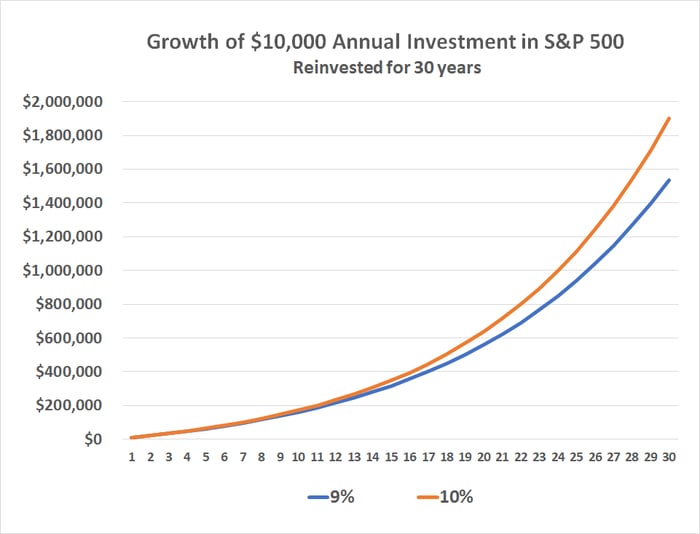 Earning just 1% more from your annual investment of $10,000 will be worth an additional $362,000 after 30 years.