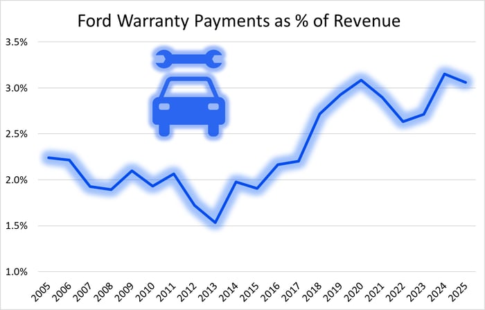 Graphic showing a rise in Ford's warranty payments as a percentage of revenue.
