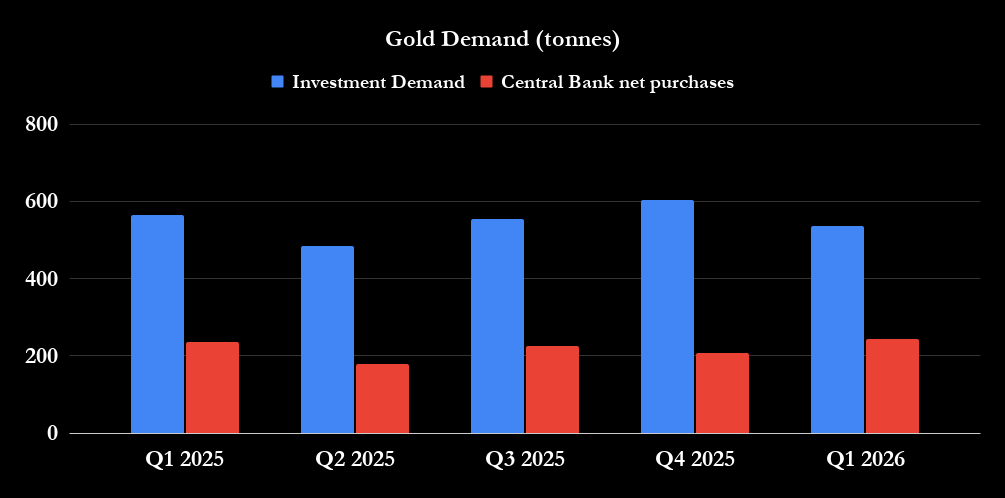 Chart showing gold demand (investment demand and central bank demand) changes since Q1 2025.