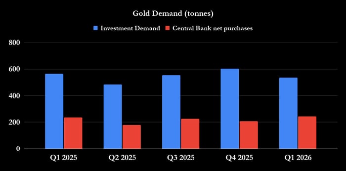 Chart showing gold demand (investment demand and central bank demand) changes since Q1 2025.