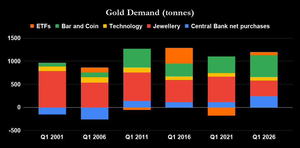 Chart showing changes in gold demand components since Q1 2001.