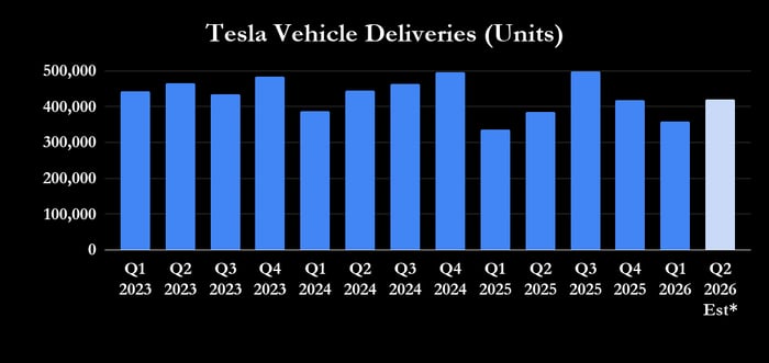 Tesla's vehicle deliveries data.