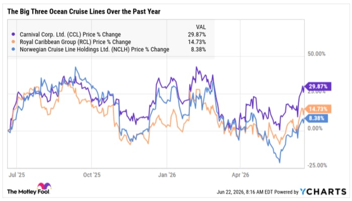 A chart showing Carnival outperforming Royal Caribbean and Norwegian over the past year.