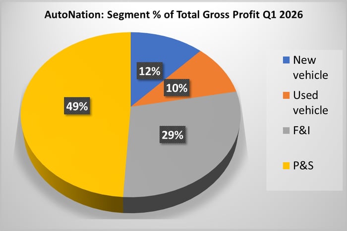 Pie Chart showing new vehicles to generate only 12% of total AutoNation gross profits in Q1 2026.