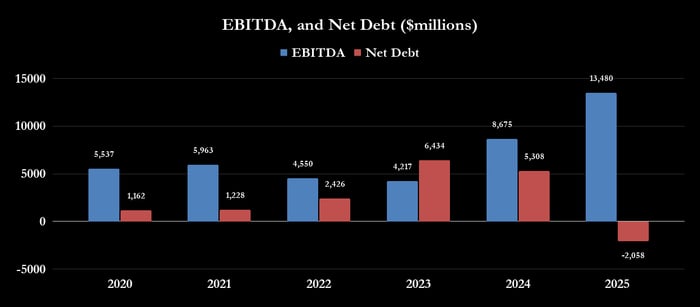 Newmont Corporation EBITDA and net debt. 