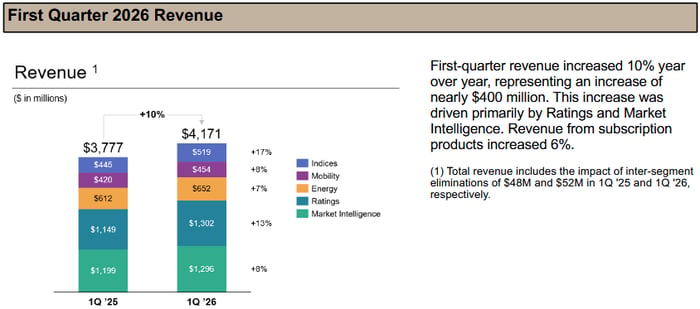 S&P Global's revenue consists of ratings, market intelligence, mobility, energy, and indexes.