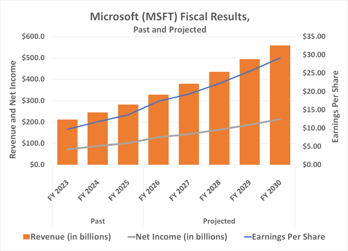 Microsoft's revenue is projected to nearly double by 2030.